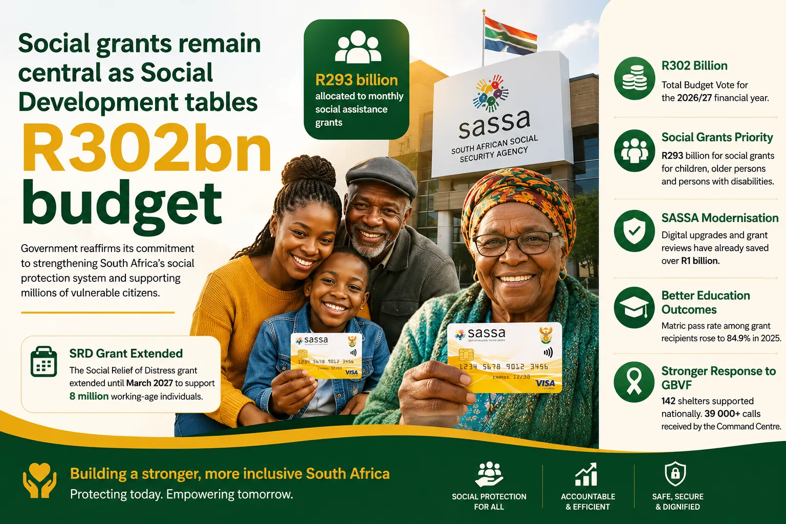 SRD Grant Extended to 2027 — South Africa R302 Billion Social Development Budget